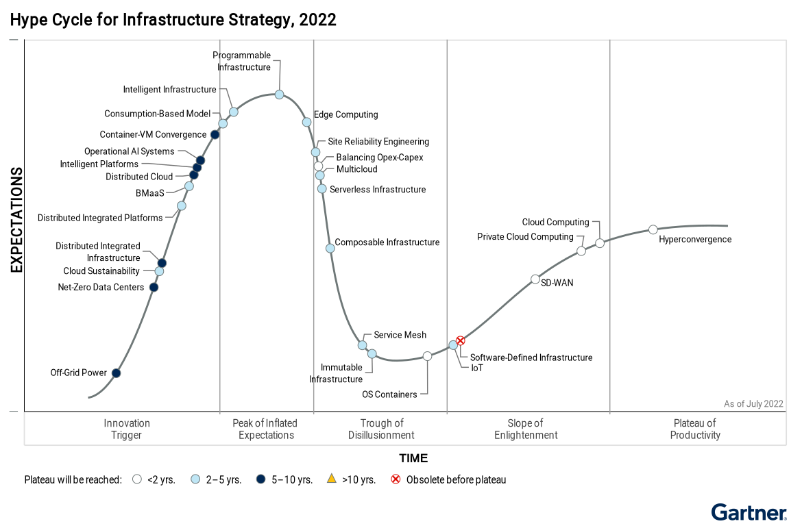 gartner-hype-cycle-for-infrastructure-strategy